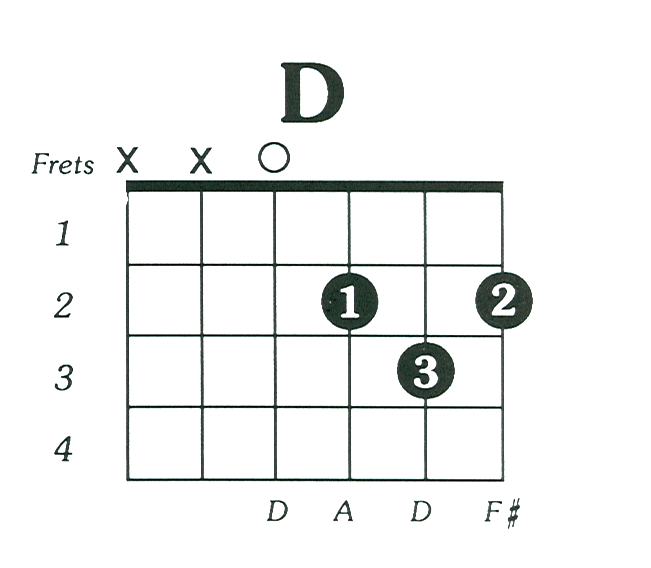 Country Guitar Chords Chart