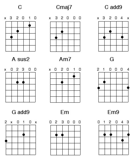 How To Finger Pick Open Chords - Elmore Music