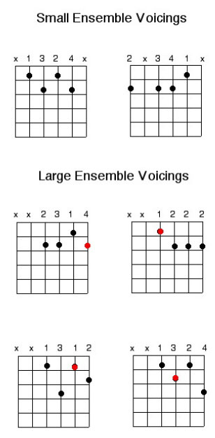 when to use minor 7 flat 5