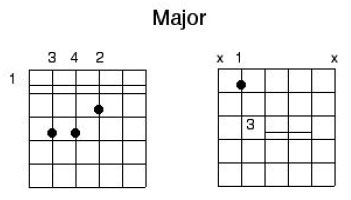 How To Play Major Barre Chords - Elmore Music