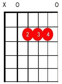 A Major chord finger placement tab