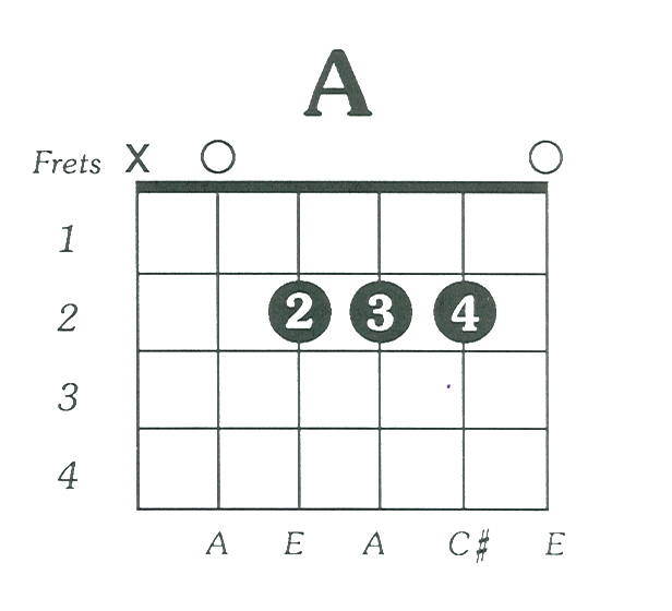 ...1-D -2-A -2-E -0. E Major Chord Guitar Tab. 