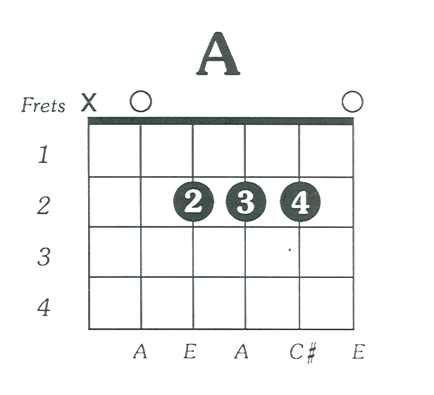 A Major Guitar Chord A Major Guitar Chord