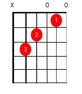 C Major chord finger placement tab