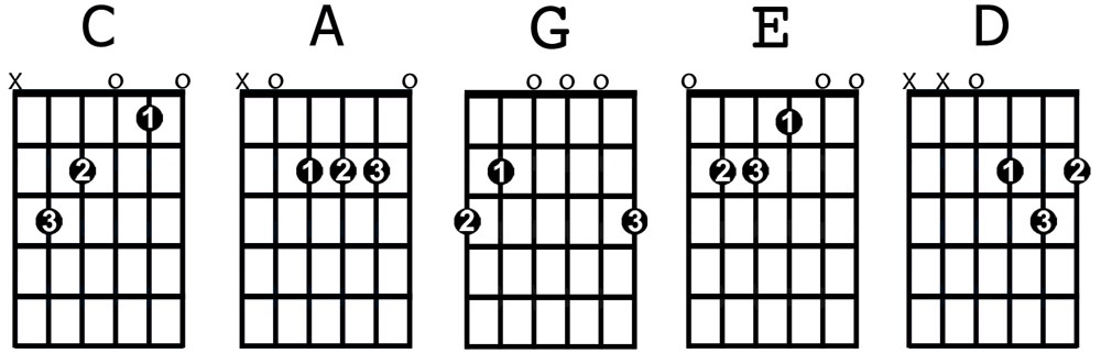 CAGED chords