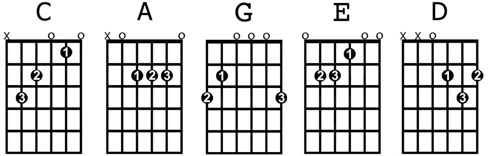 CAGED chords CAGED chords