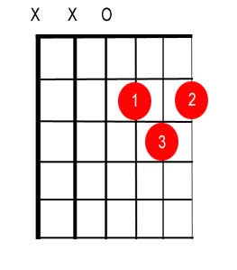 D Major chord finger placement tab