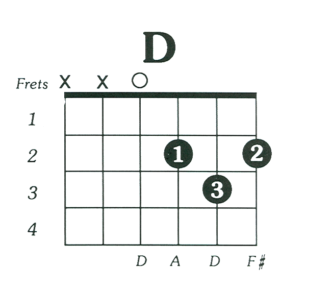D Major Guitar Chord D Major Guitar Chord