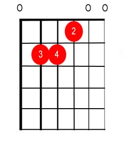 E Major chord finger placement tab