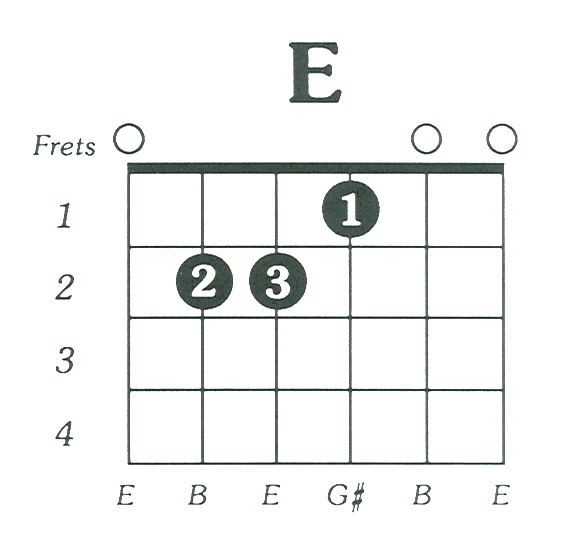 E Major Guitar Chord E Major Guitar Chord