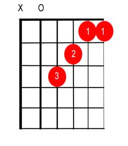 F Major chord finger placement tab
