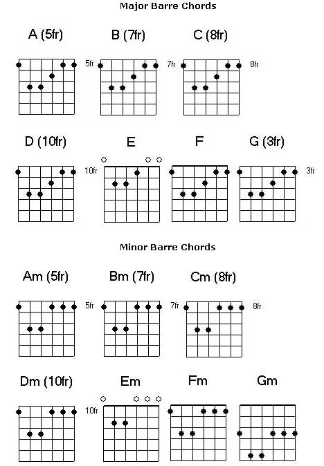 guitar barre chords chart