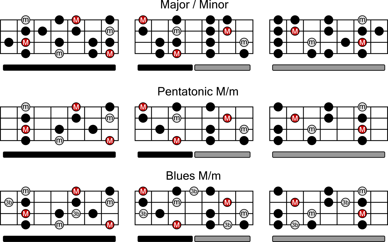 guitar modes chart with notes