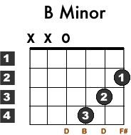 B Minor Guitar Chord