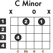C Minor Guitar Chord 2
