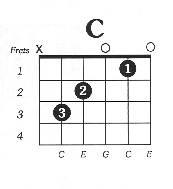C Major Guitar Chord C Major Guitar Chord