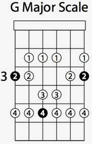 G major scale G major scale