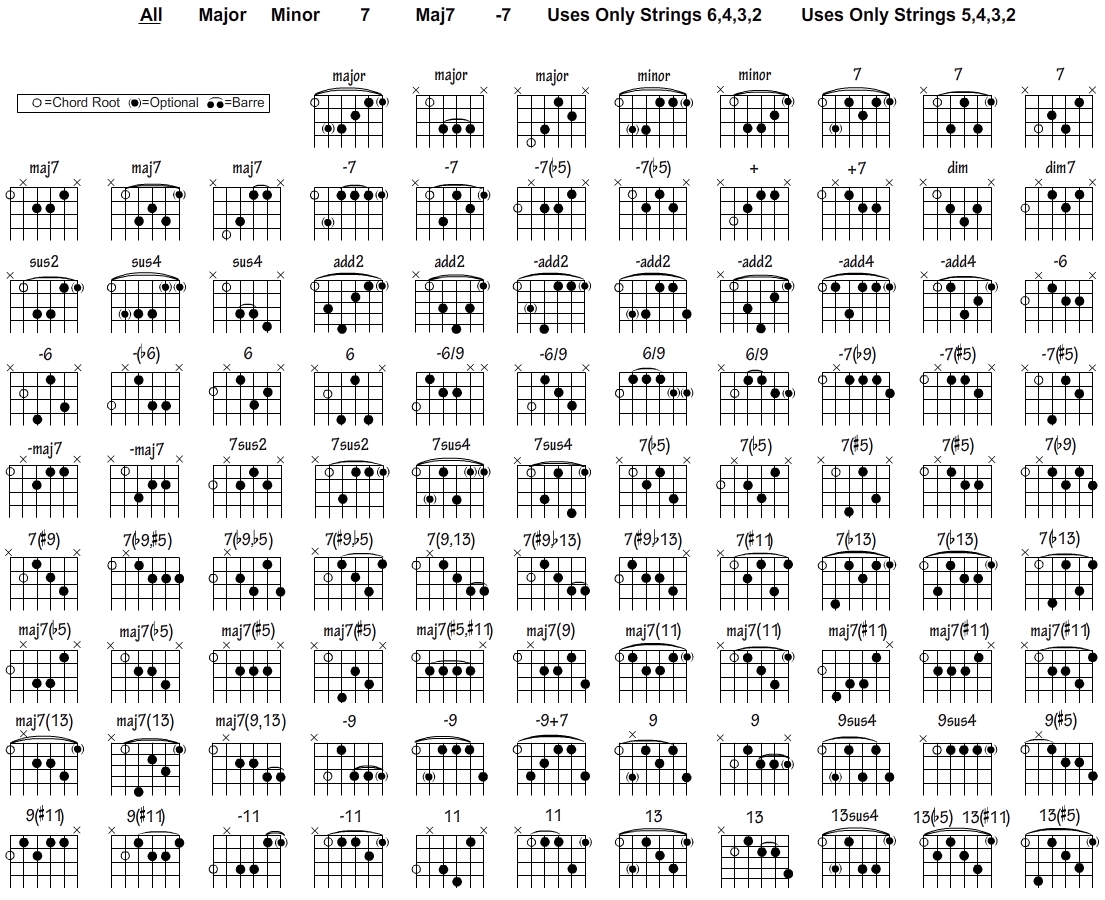 Guitar Chords Chart,Bass Guitar Finger Practice Chart